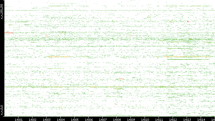 Src. IP vs. Time