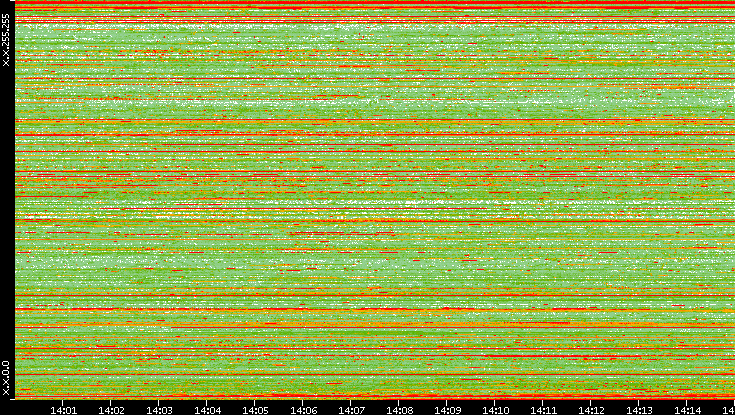 Src. IP vs. Time