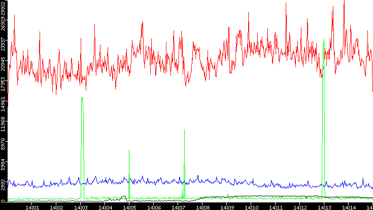 Nb. of Packets vs. Time