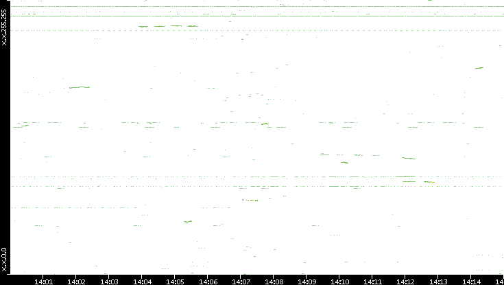 Dest. IP vs. Time
