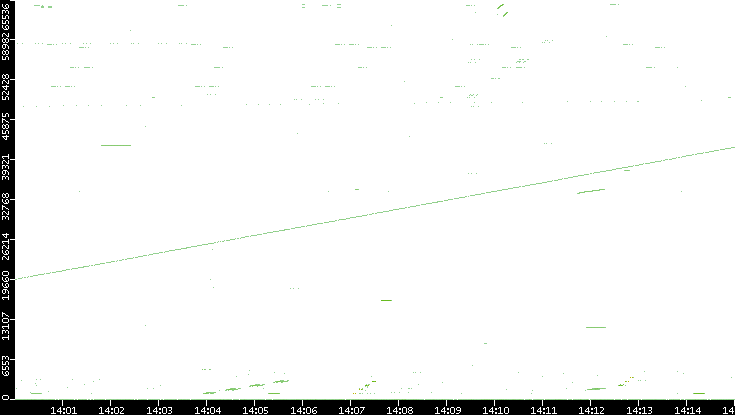 Src. Port vs. Time