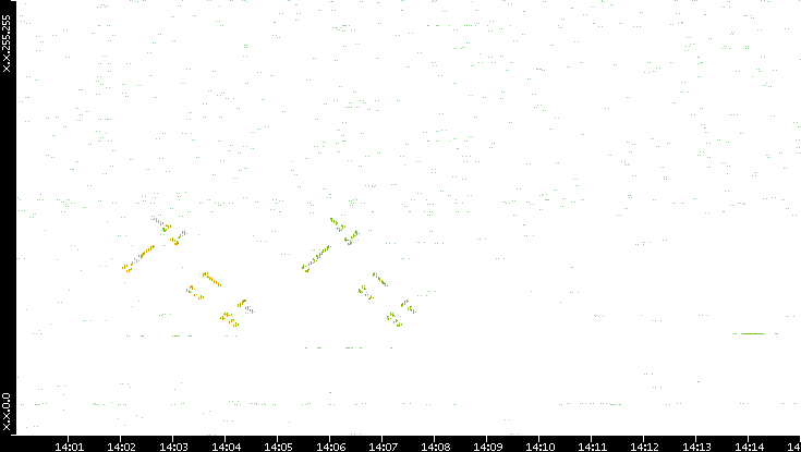 Dest. IP vs. Time