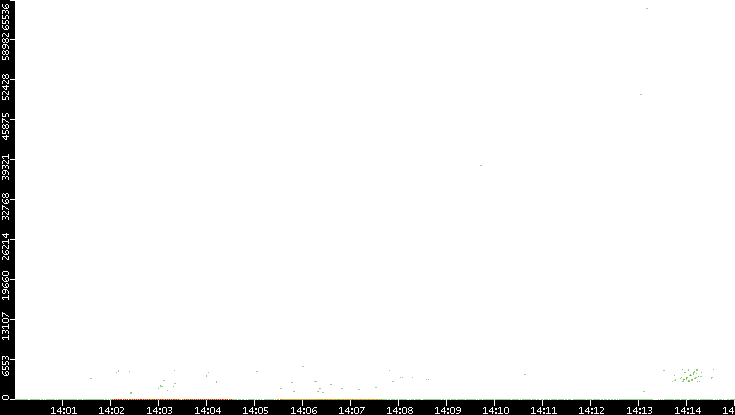 Dest. Port vs. Time