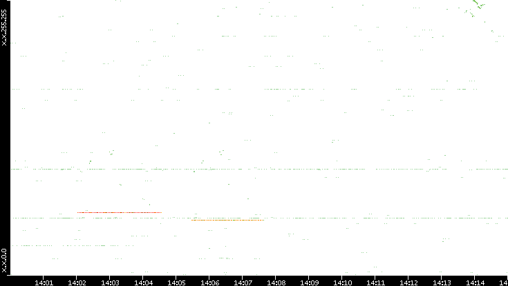 Src. IP vs. Time