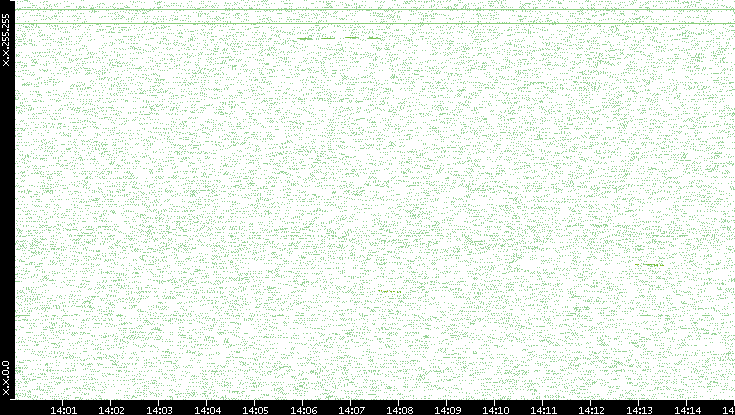 Dest. IP vs. Time