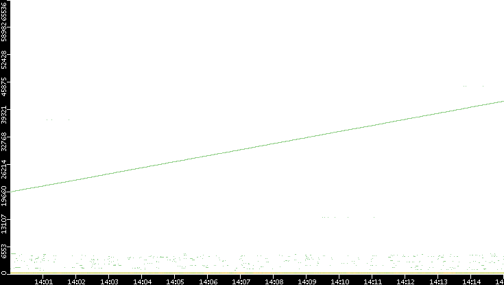 Dest. Port vs. Time