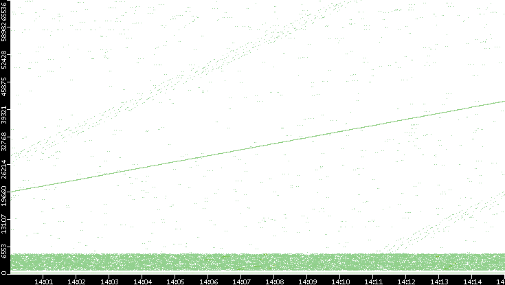 Src. Port vs. Time