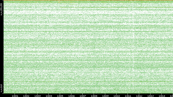 Dest. IP vs. Time