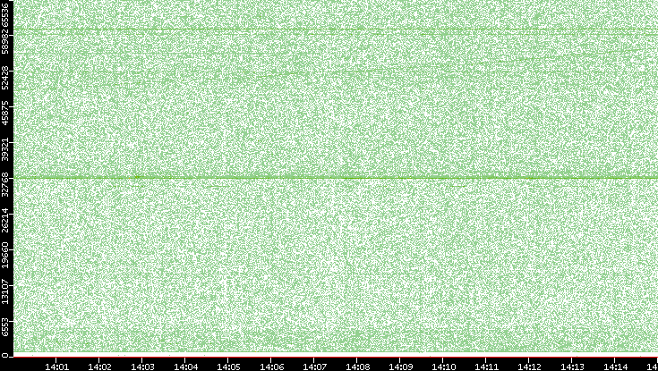 Src. Port vs. Time