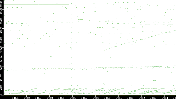 Dest. Port vs. Time