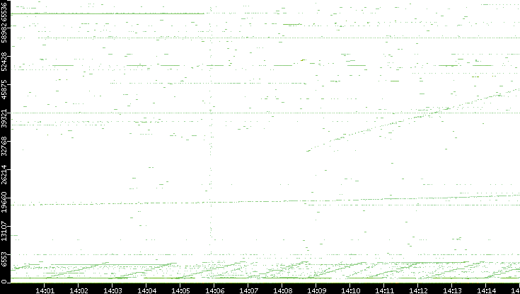 Src. Port vs. Time