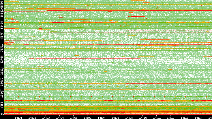 Dest. Port vs. Time