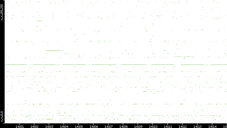 Dest. IP vs. Time