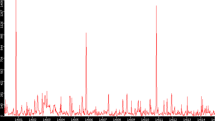 Nb. of Packets vs. Time