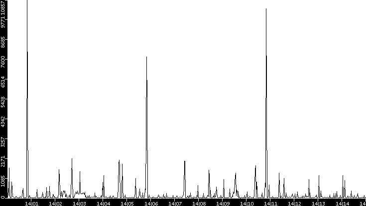 Throughput vs. Time