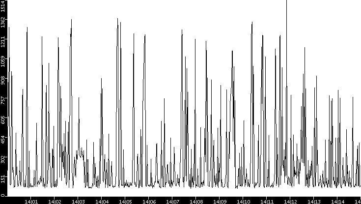 Average Packet Size vs. Time