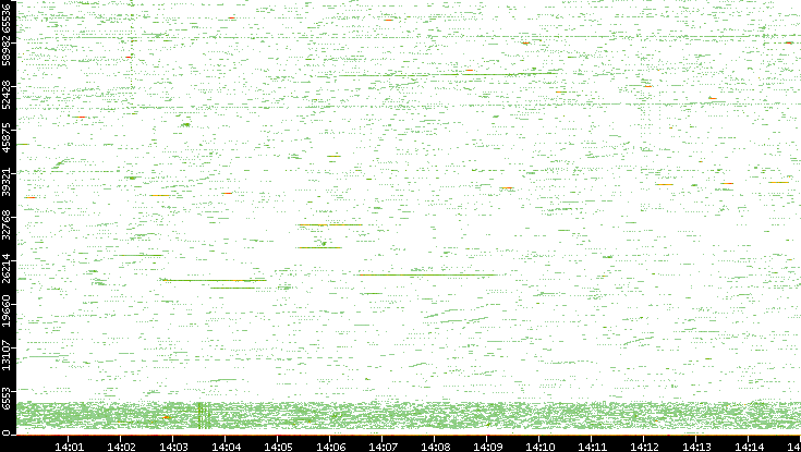 Src. Port vs. Time