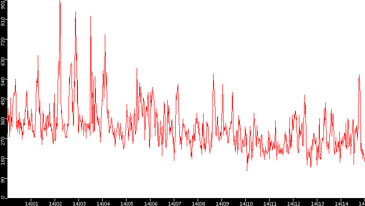 Nb. of Packets vs. Time