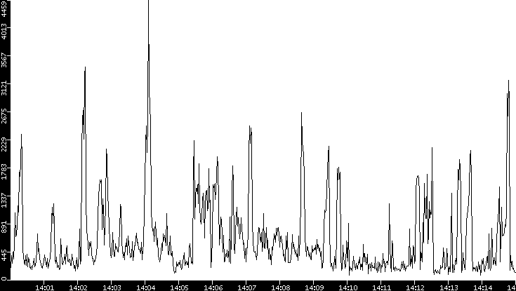 Throughput vs. Time