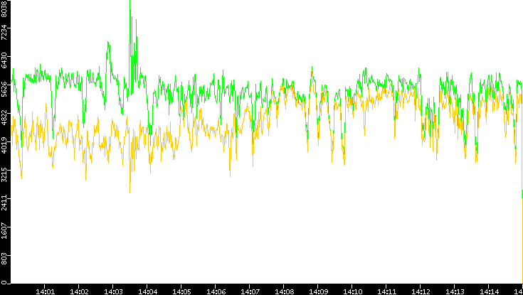 Entropy of Port vs. Time