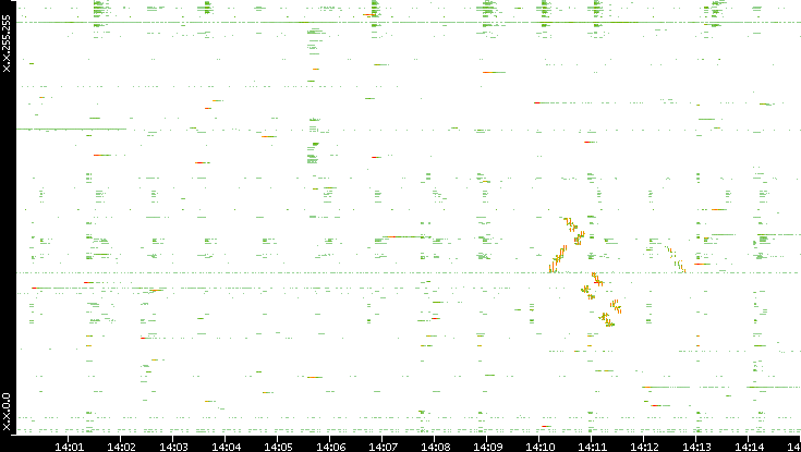 Dest. IP vs. Time