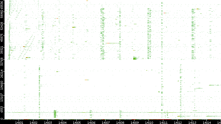 Dest. Port vs. Time