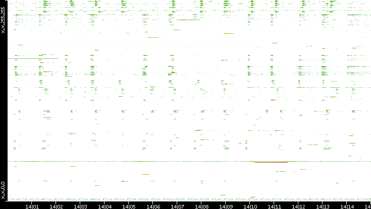 Src. IP vs. Time