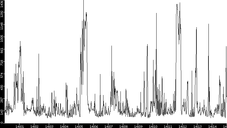 Average Packet Size vs. Time