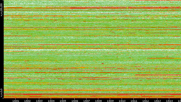 Src. IP vs. Time