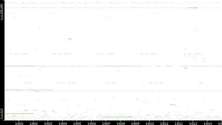 Dest. IP vs. Time