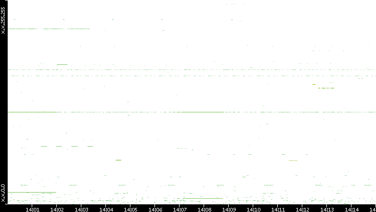 Src. IP vs. Time