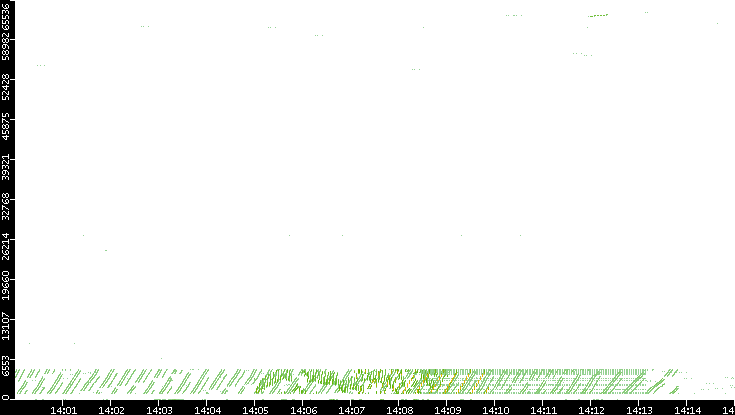 Src. Port vs. Time