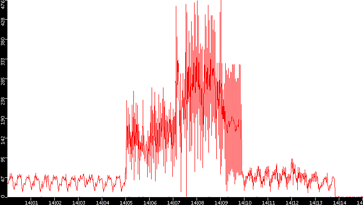 Nb. of Packets vs. Time