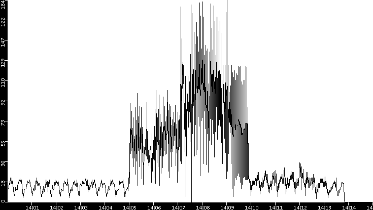 Throughput vs. Time