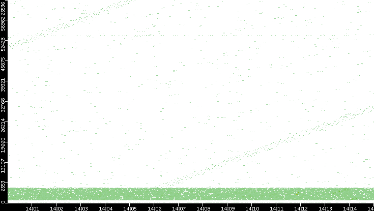 Src. Port vs. Time