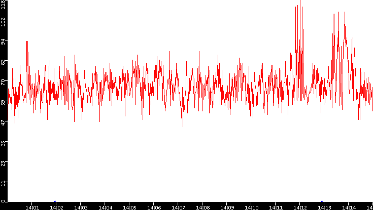 Nb. of Packets vs. Time