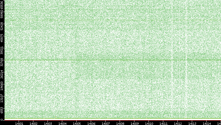 Dest. Port vs. Time