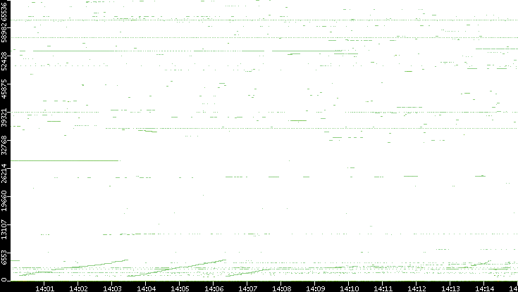 Src. Port vs. Time