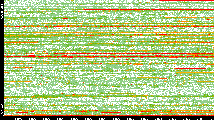 Dest. IP vs. Time