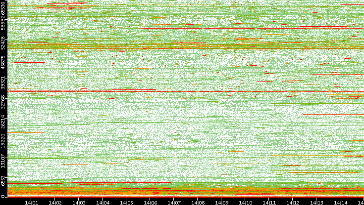 Dest. Port vs. Time