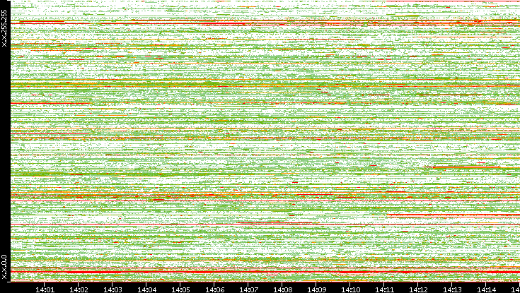 Src. IP vs. Time