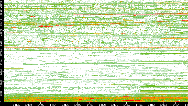 Src. Port vs. Time