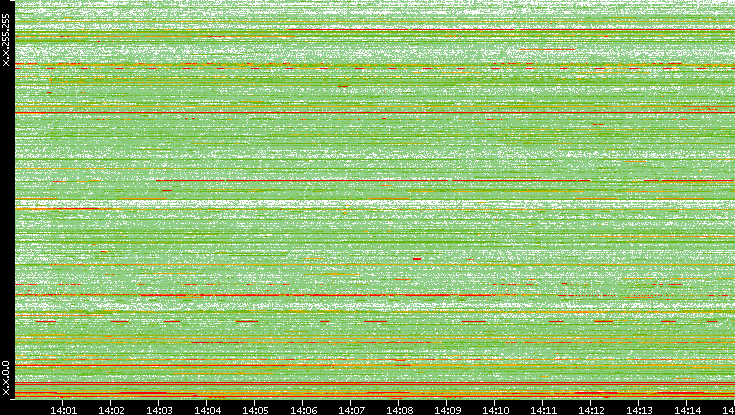 Src. IP vs. Time