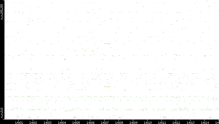 Src. IP vs. Time