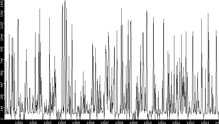 Average Packet Size vs. Time