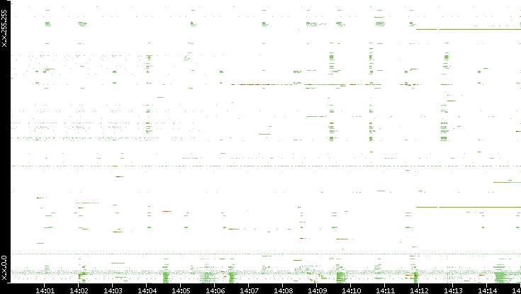 Src. IP vs. Time