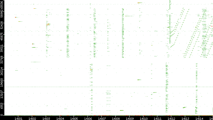 Src. Port vs. Time