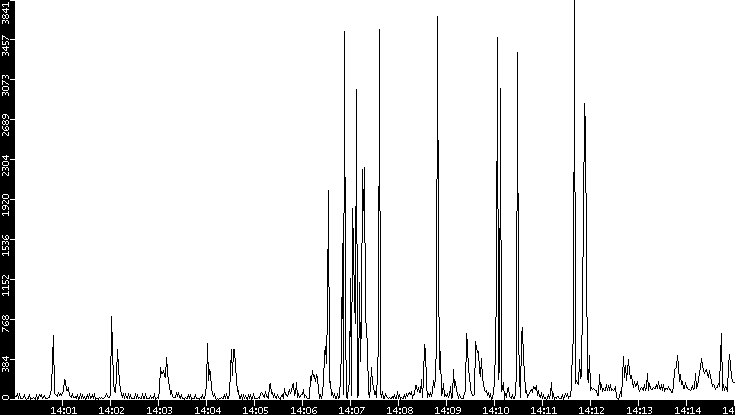 Throughput vs. Time