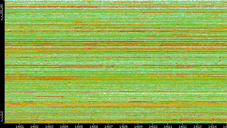 Src. IP vs. Time