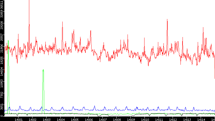 Nb. of Packets vs. Time